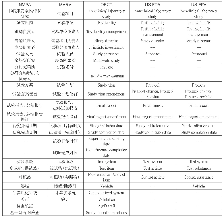 表3 各GLP规范的术语名称差异比对