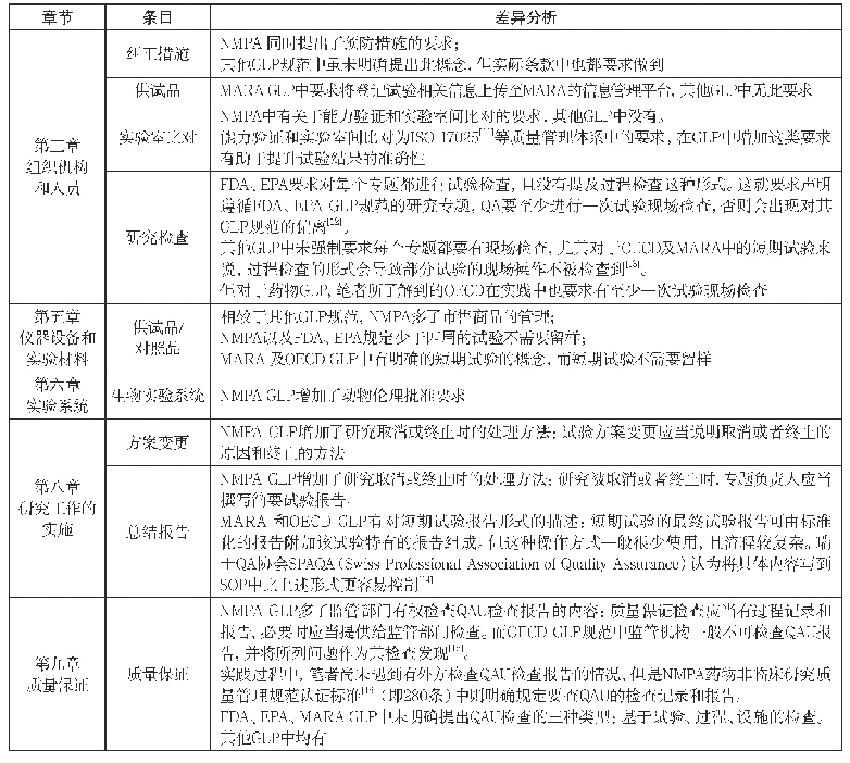 表4 各GLP规范内容差异分析