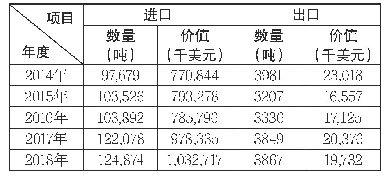 表4 美国2014-2018年进出口中国羊肉的数据单位：只