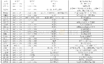 《表1 商务印书馆 (上海时期) 重要美术员工简况表》