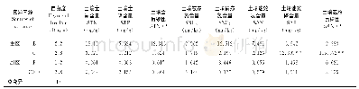 《表1 刈割频次、施氮处理对羊草草甸土壤氮磷含量及其比值的影响》