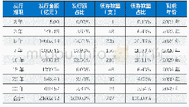 表2 2019年全国新增专项债券发行情况表