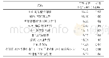 《表3:输液品种单位换算表》