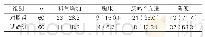 《表2:两组患者治疗过程中不良反应发生情况对比[例 (%) ]》