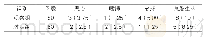 表2:两组患者不良反应发生率比较[n (%) ]