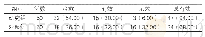 表1:两组患者治疗总有效率比较[n (%) ]