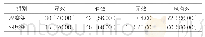 表1:两组患儿用药后的总有效率比较[n (%) , n=75]