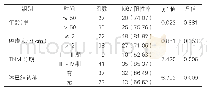 表3：乳腺癌组织中ki67表达情况与临床病理特征的关系分析[例（%）]