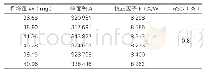 《表2：供试品溶液重复性结果》