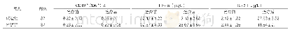 表1：两组患者治疗前后外周血炎性因子水平比较（±s)