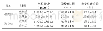 《表3：两组心功能指标分析（±s, n=35)》