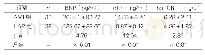 《表1：两组患者血清炎症因子比较（±s)》