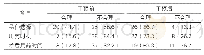 表5：干预前后Ⅰ类切口手术抗菌药物预防性使用情况[例（%）]