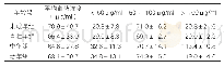 表4：不同年龄段癫痫患者VPA血药浓度（χ—±s)