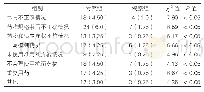 表1：对比两组患者门诊处方的不合格率[n(%),n=400]