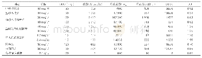 表1：我院2018年1～12月门诊麻醉药品使用情况