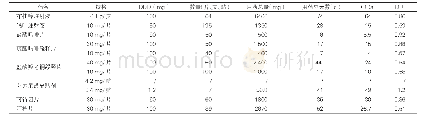 表2：我院2018年1～12月急诊麻醉药品使用情况