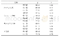 表2：试验组和对照组微观硬度的均值和标准差（1 000μm)