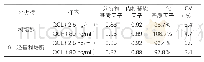 表4：基质效应检测结果：基于UPLC-MS/MS技术的人血清中利培酮及其代谢产物的治疗药物监测