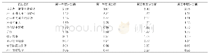 表3：按季度统计的销售总额排名前10的重点监控品种占总销售额的构成比情况分析（万元）