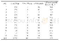 表2:2018年盘点特殊异常数据情况