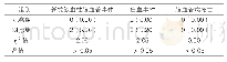 表1：随访1个月两组疗效及安全性比较[n(%),n=38]