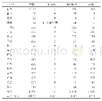 表1：安徽省2016年9月～2017年9月间医疗机构药品流通检查情况