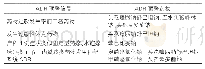 表1:2018年我院药品不良反应预警