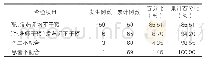 表2：临床诊断与用药不符真因分析查检表（n=8 138)