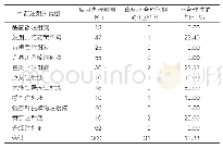 表2：中药注射剂溶媒使用的实际情况