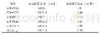 表2：炎止带外洗液中金丝桃苷含量测定