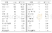 表1：使用特殊使用级抗菌药物科室分布情况