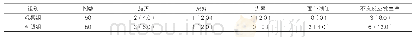 《表3：两组的不良反应发生率[n(%)]》