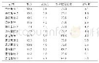 表1：不同产地巴戟天成分含量比较（%）