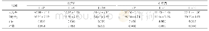 表2：两组炎症因子水平比较（±s,ng/L,n=80)