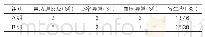 表5：两组药物不良反应对比（n=52)