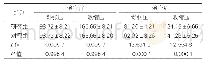 表1：两组血压指标比较（±s,mmHg,n=45)