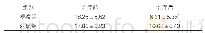 表4：两组患者中医证候分级量化评分比较（±s，分，n=40)