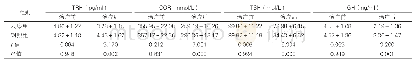 表2：两组激素水平指标比较（±s,n=30)