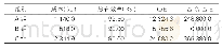 表4：三组患者成本-效果比较（n=40)