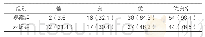 表2：两组临床疗效分析[n(%),n=56]