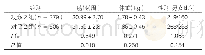 表3：绒毛膜羊膜炎与新生儿一般情况的关系（±s)