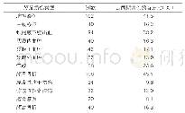 表1：各颅脑损伤类型的例数及占病例总数的百分比（n=246)