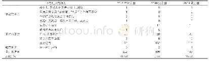 表4：中成药不合理用药情况（张）