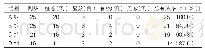 表3：四组患者临床疗效比较