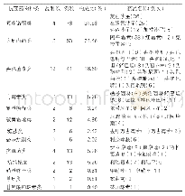 表3：发生ADR的抗菌药物种类及具体药名