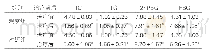 表1：两组受试者干预前后糖代谢、脂代谢指标改善情况（mmol/L，±s,n=120)