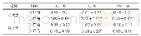 表2：两组受试者干预前后血清炎症因子比较详情（ng/L，±s,n=120)