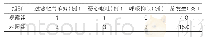 表2：不良反应情况比较（n=50)