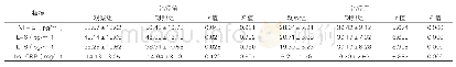 表4：两组炎症因子对比（±s,n=39)